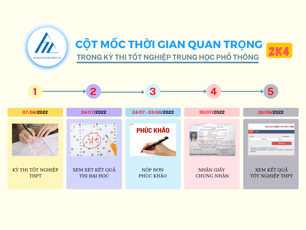 CỘT MỐC THỜI GIAN QUAN TRỌNG